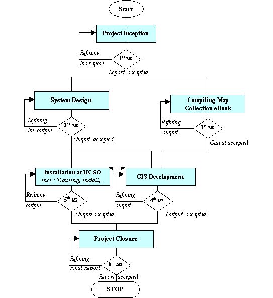The flow chart of the project implementing
